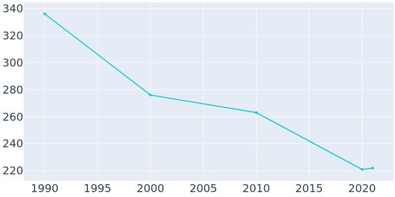 Population Graph For Laurens, 1990 - 2022
