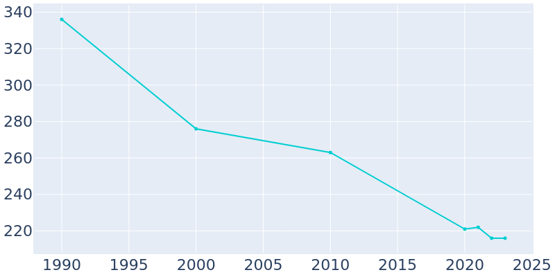 Population Graph For Laurens, 1990 - 2022