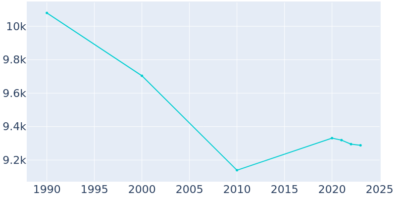 Population Graph For Laurens, 1990 - 2022