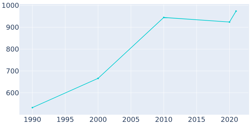 Population Graph For Laurie, 1990 - 2022