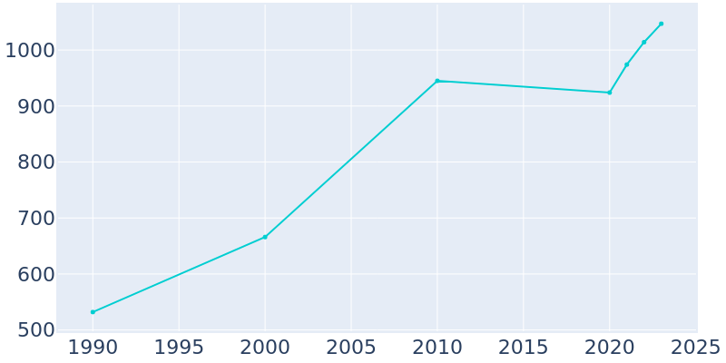 Population Graph For Laurie, 1990 - 2022