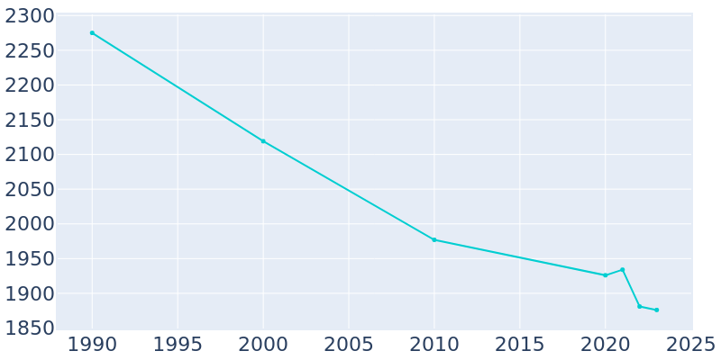 Population Graph For Laurium, 1990 - 2022