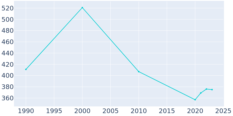 Population Graph For Lava Hot Springs, 1990 - 2022