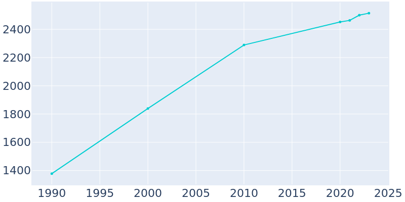 Population Graph For Lavaca, 1990 - 2022