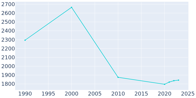 Population Graph For Lavallette, 1990 - 2022