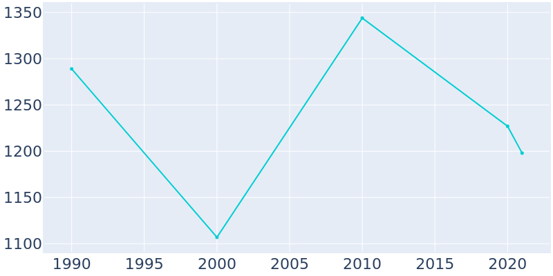 Population Graph For Laverne, 1990 - 2022