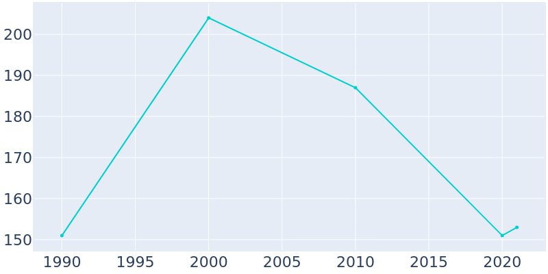Population Graph For Lavina, 1990 - 2022