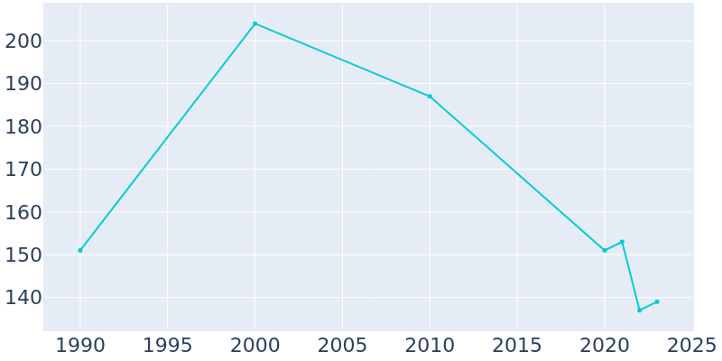 Population Graph For Lavina, 1990 - 2022