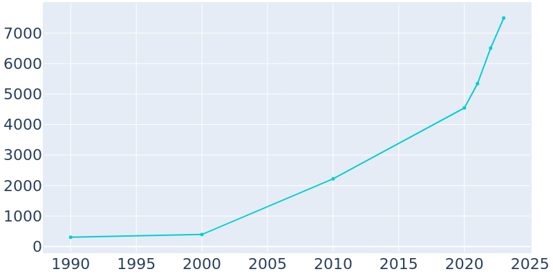 Population Graph For Lavon, 1990 - 2022