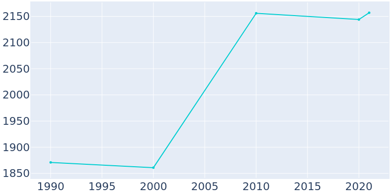Population Graph For Lavonia, 1990 - 2022