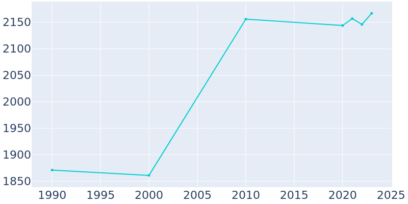 Population Graph For Lavonia, 1990 - 2022