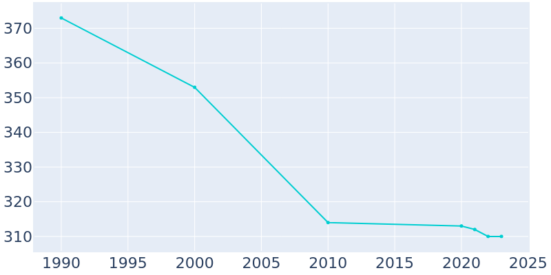 Population Graph For Lawn, 1990 - 2022