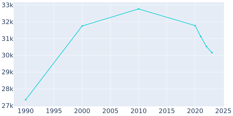 Population Graph For Lawndale, 1990 - 2022