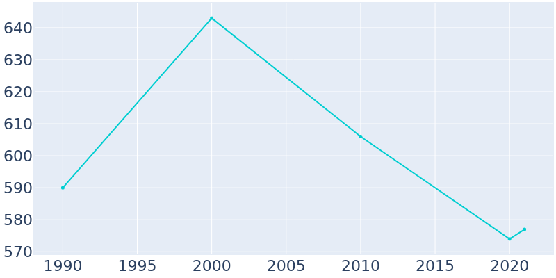 Population Graph For Lawndale, 1990 - 2022