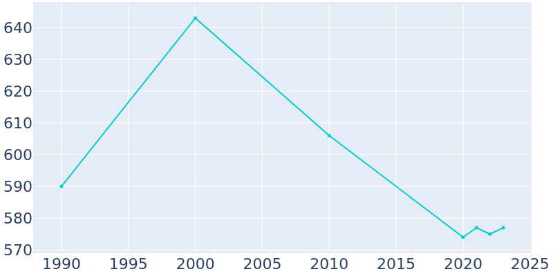 Population Graph For Lawndale, 1990 - 2022