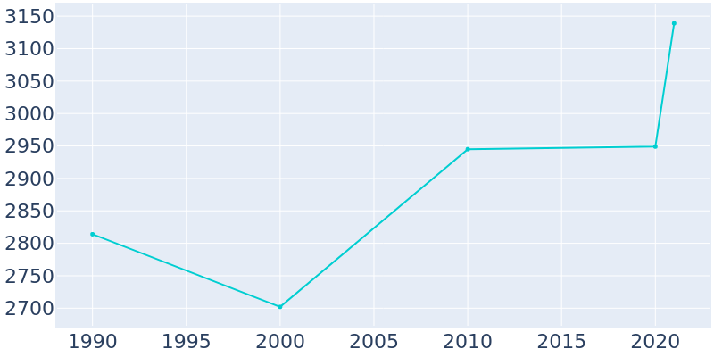 Population Graph For Lawnside, 1990 - 2022