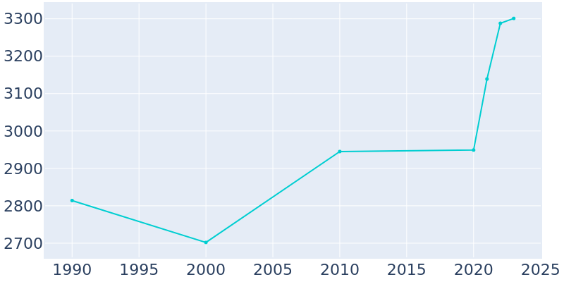 Population Graph For Lawnside, 1990 - 2022