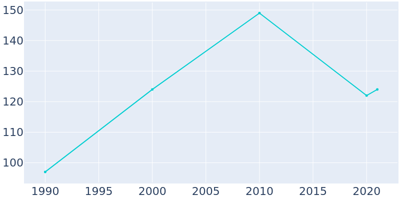 Population Graph For Lawrence Creek, 1990 - 2022