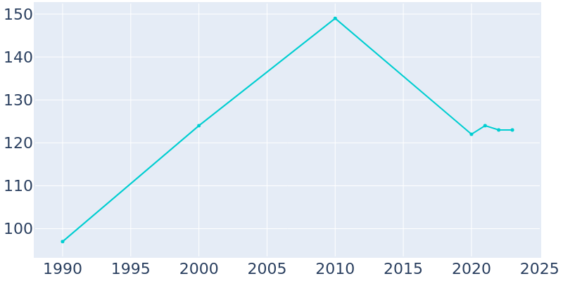 Population Graph For Lawrence Creek, 1990 - 2022