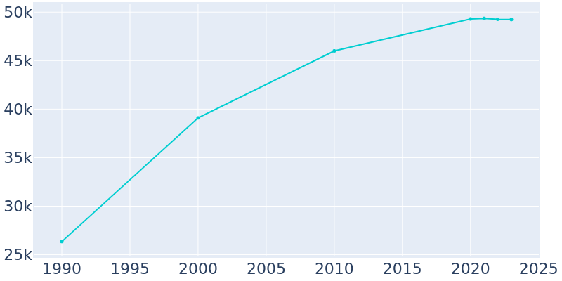 Population Graph For Lawrence, 1990 - 2022