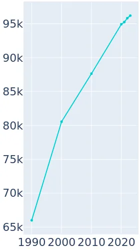Lawrence Kansas Population History 1990 2019