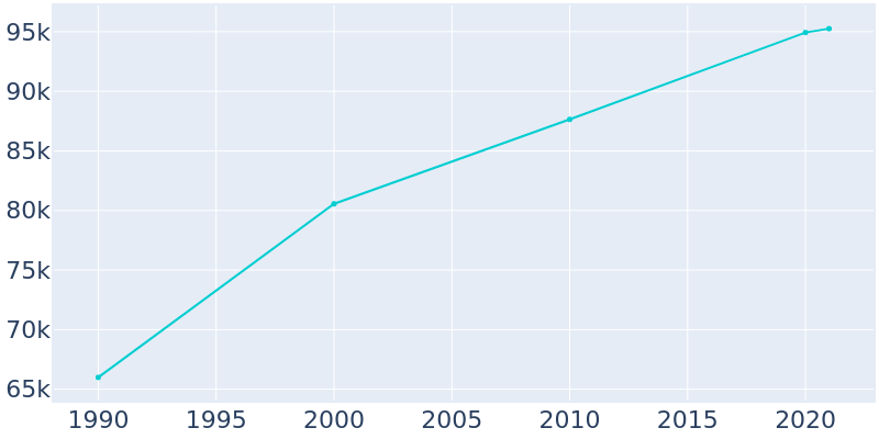 Population Graph For Lawrence, 1990 - 2022
