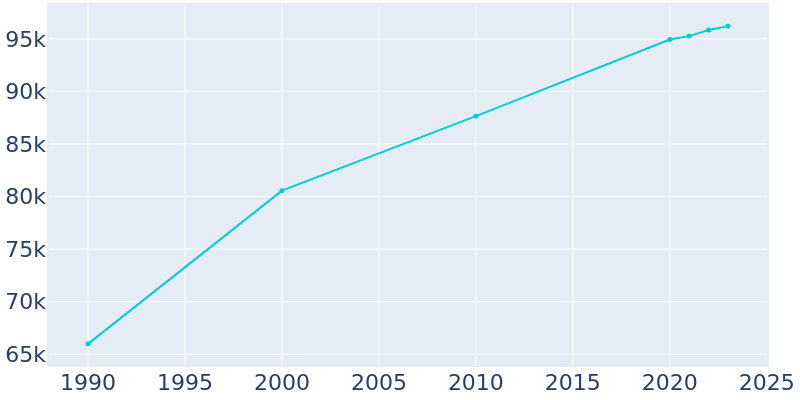 Population Graph For Lawrence, 1990 - 2022