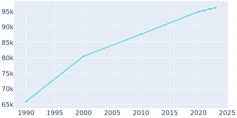 Lawrence Kansas Population History 1990 2022
