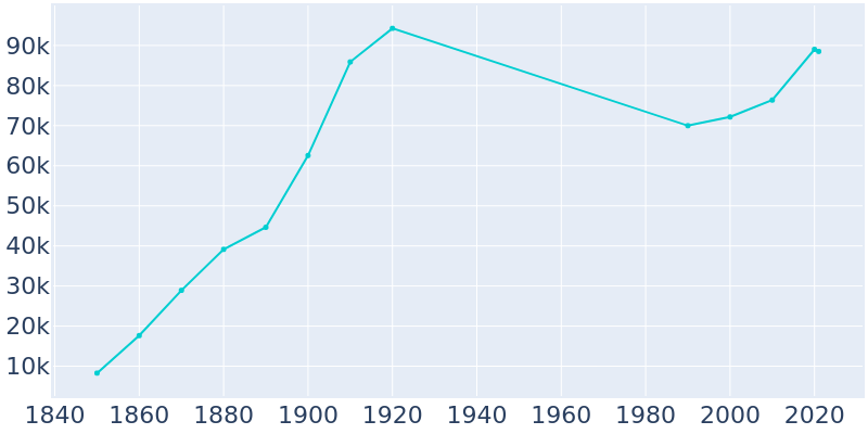 Population Graph For Lawrence, 1850 - 2022