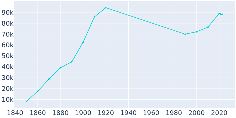 Population Graph For Lawrence, 1850 - 2022