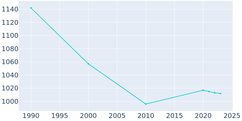 Population Graph For Lawrence, 1990 - 2022