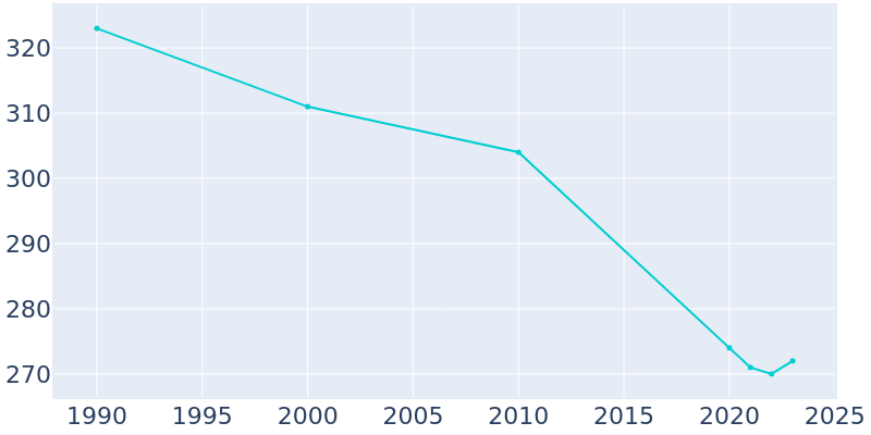 Population Graph For Lawrence, 1990 - 2022