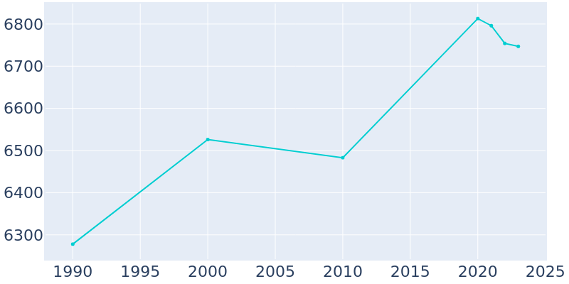 Population Graph For Lawrence, 1990 - 2022