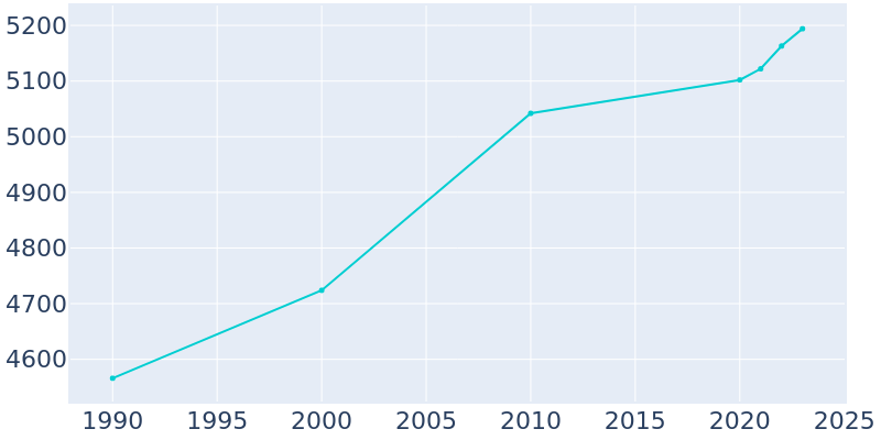 Population Graph For Lawrenceburg, 1990 - 2022