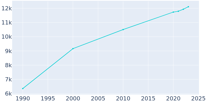 Population Graph For Lawrenceburg, 1990 - 2022