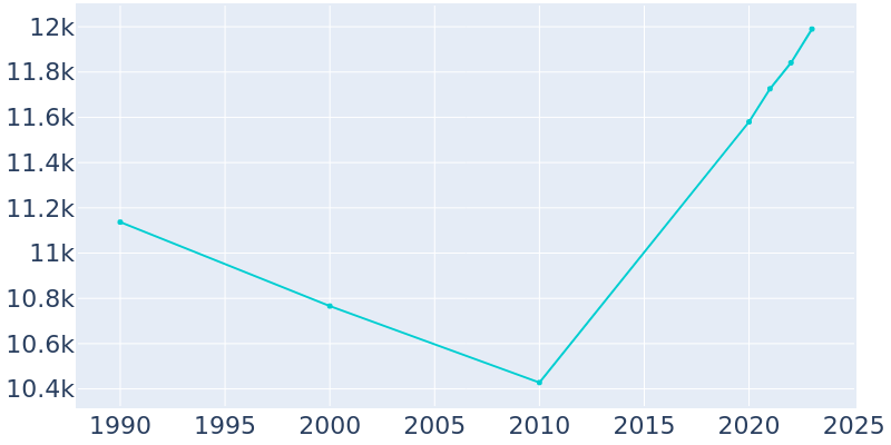 Population Graph For Lawrenceburg, 1990 - 2022