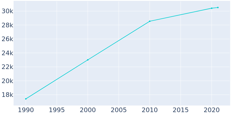 Population Graph For Lawrenceville, 1990 - 2022