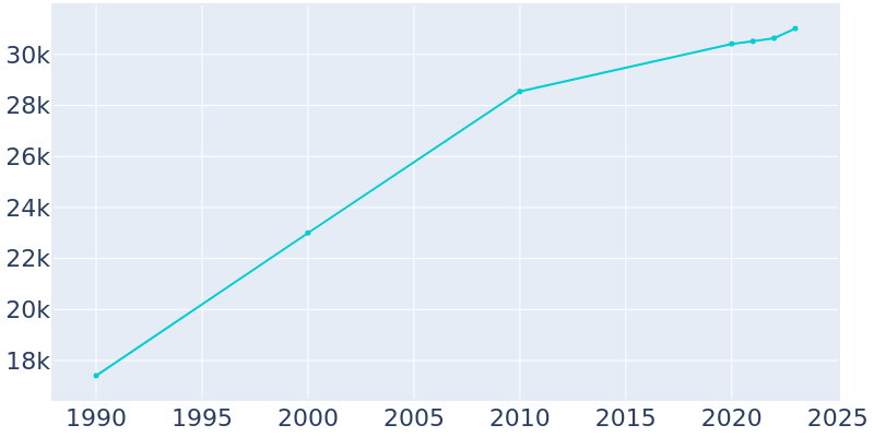 Population Graph For Lawrenceville, 1990 - 2022