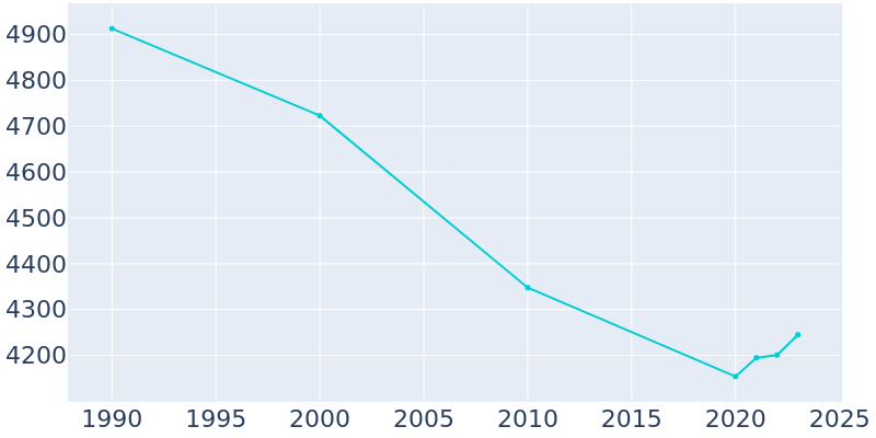 Population Graph For Lawrenceville, 1990 - 2022