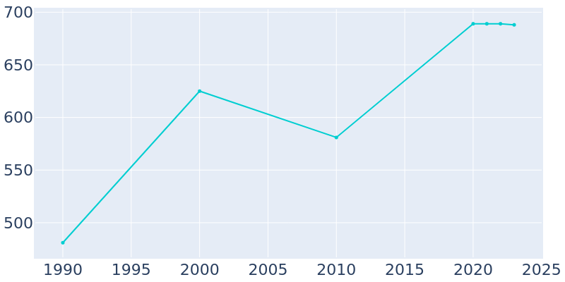 Population Graph For Lawrenceville, 1990 - 2022