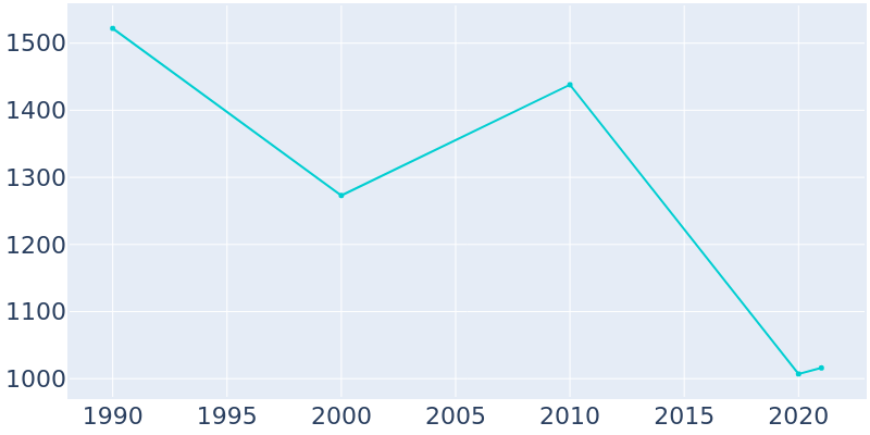 Population Graph For Lawrenceville, 1990 - 2022