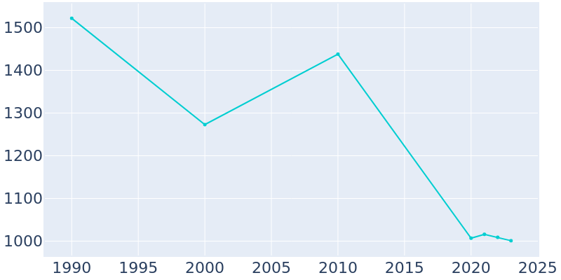 Population Graph For Lawrenceville, 1990 - 2022