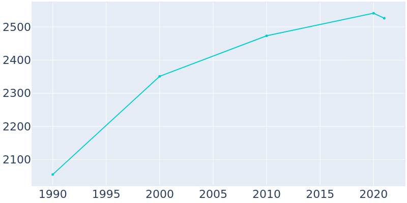 Population Graph For Lawson, 1990 - 2022