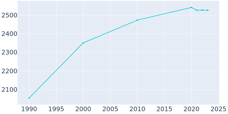 Population Graph For Lawson, 1990 - 2022