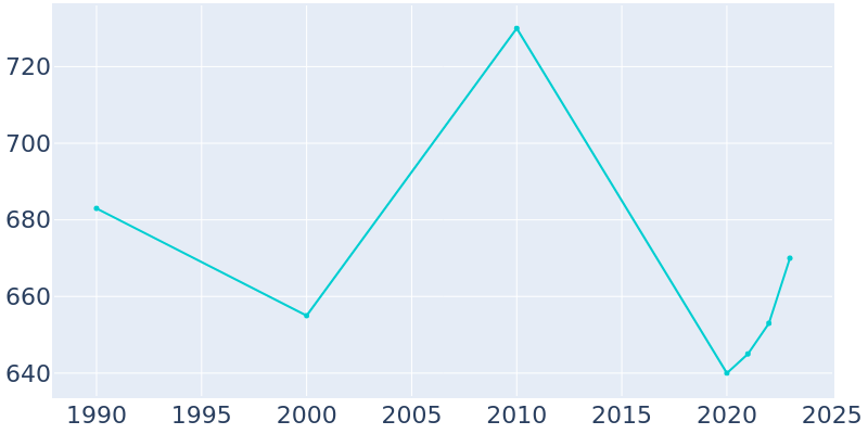 Population Graph For Lawtey, 1990 - 2022