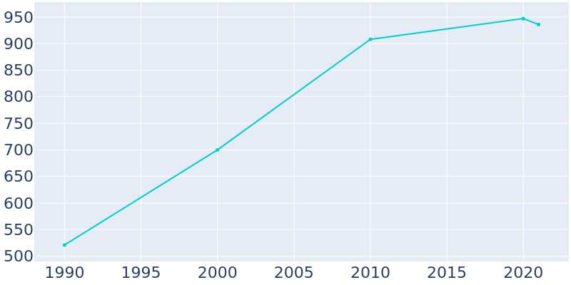 Population Graph For Lawton, 1990 - 2022