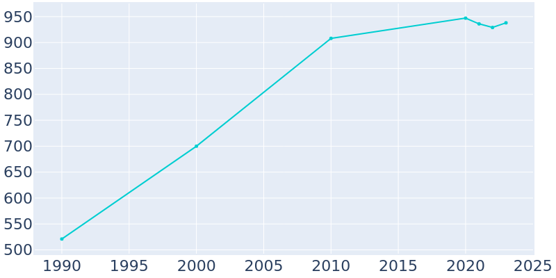 Population Graph For Lawton, 1990 - 2022