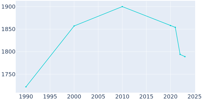 Population Graph For Lawton, 1990 - 2022