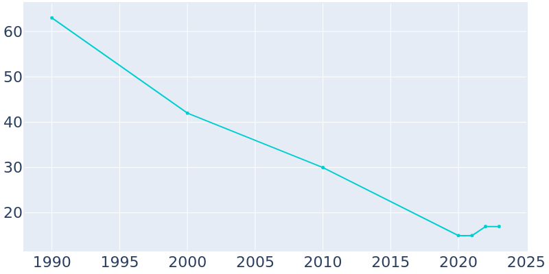 Population Graph For Lawton, 1990 - 2022