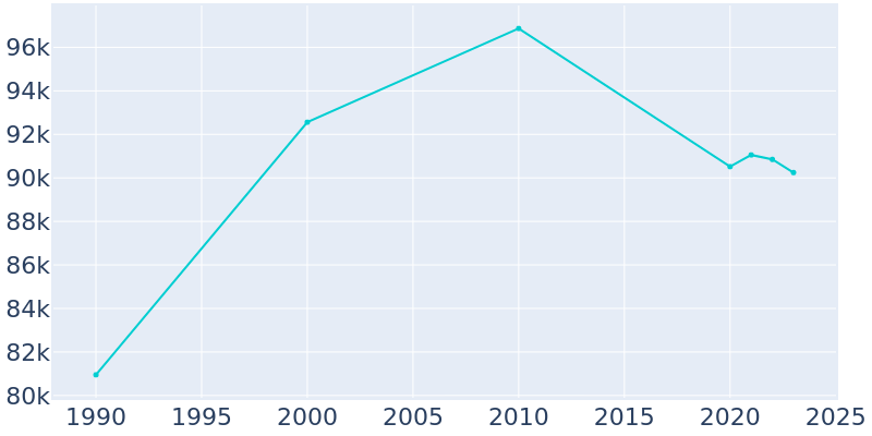 Population Graph For Lawton, 1990 - 2022